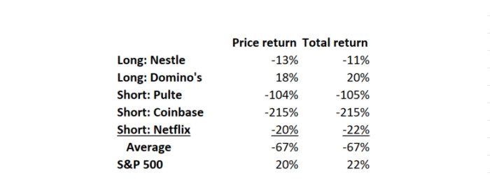 Table showing returns for various company stocks