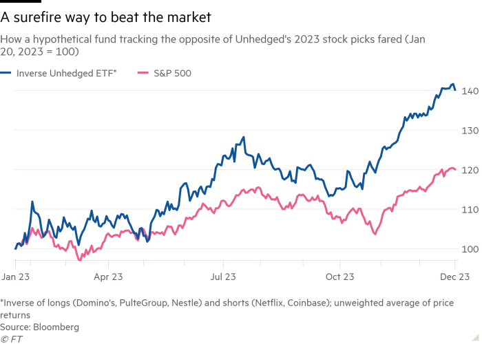 Line chart of How a hypothetical fund tracking the opposite of Unhedged's 2023 stock picks fared (Jan 20, 2023 = 100) showing A surefire way to beat the market