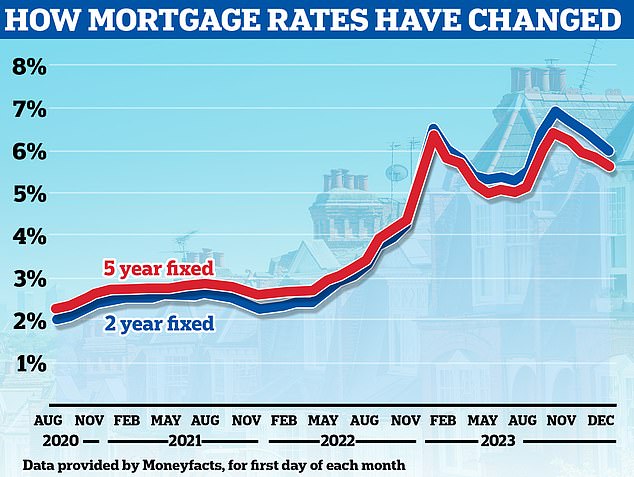 Falling: Rates have already seen a noticeable decline and barring any unforeseen developments, this trend is likely to persist next year, according to analysts