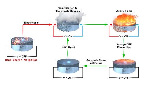 Diagram of ionic liquid combustion