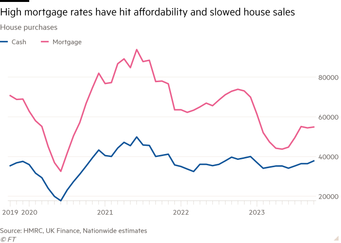 Line chart of House purchases showing High mortgage rates have hit affordability and slowed house sales