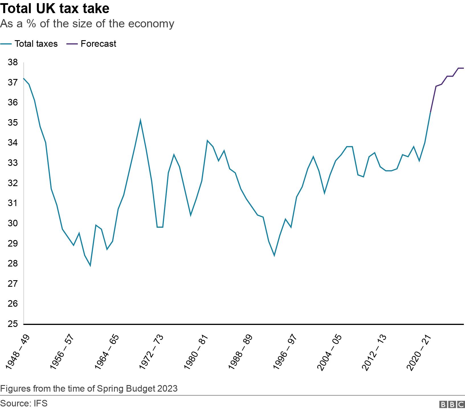 Total UK tax take . As a % of the size of the economy.  Figures from the time of Spring Budget 2023.