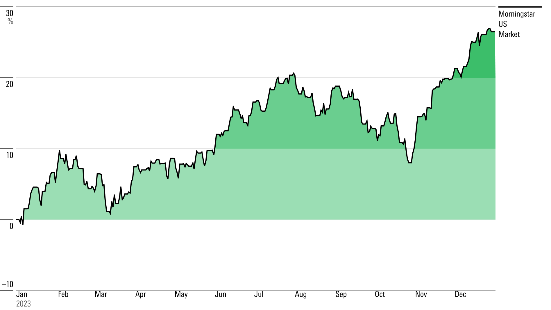 Area chart showing the U.S. stock market returns in 2023.