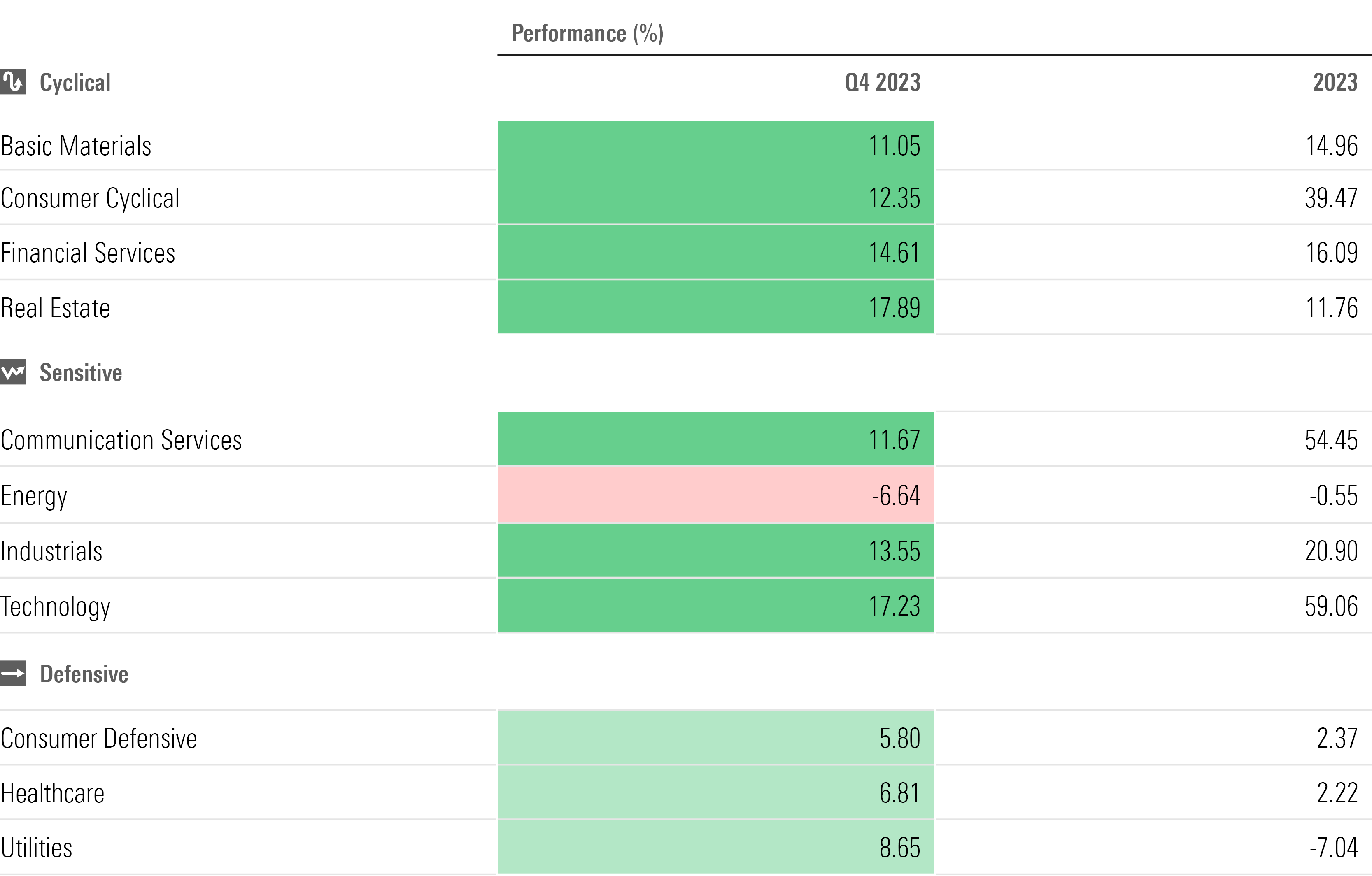 Table showing performance of the Morningstar US Sector Indexes in Q4 and full-year 2023.