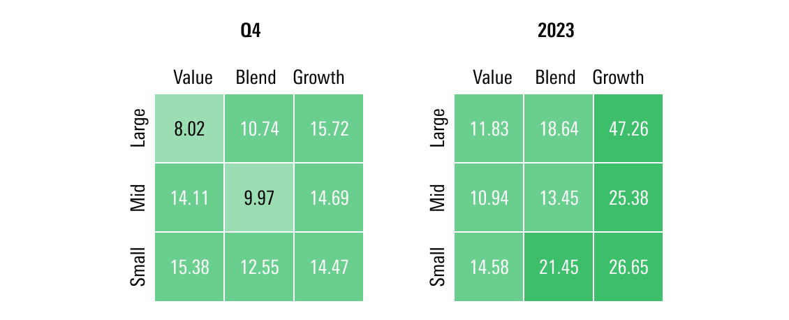 Barometer showing the performance of the Morningstar Style Box Indexes in q4 and full-year 2023.