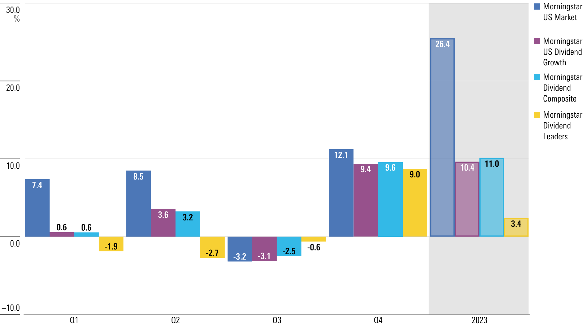 Bar chart showing the 2023 quarterly and full-year performance for Morningstar Dividend Indexes vs. the Morningstar US Market.