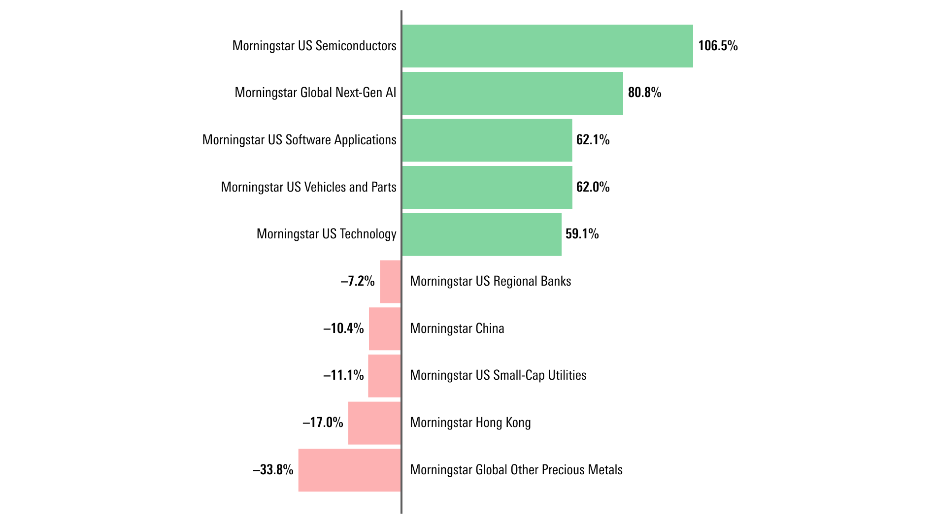 Bar chart showing the Morningstar Indexes with the highest and lowest performance in 2023.