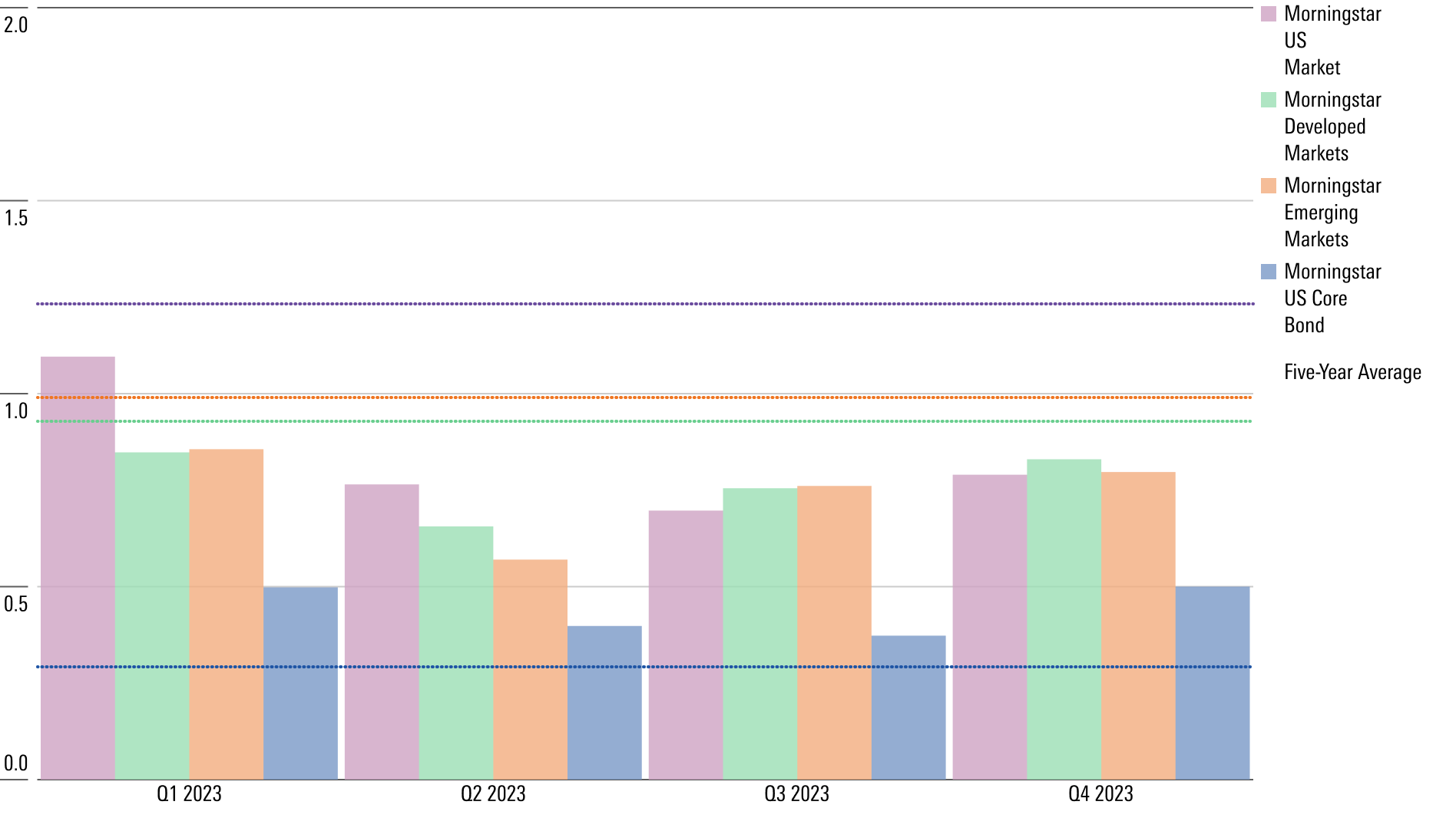 Bar chart showing quarterly volatilities of key Morningstar equity and fixed income indexes.