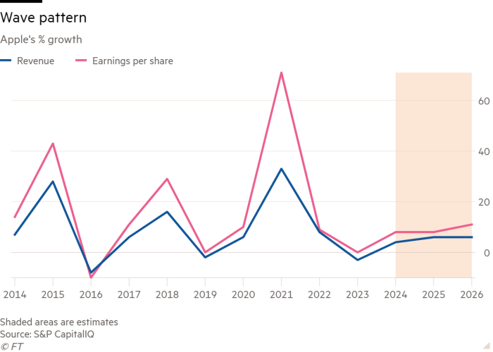 Line chart of Apple's % growth showing Wave pattern