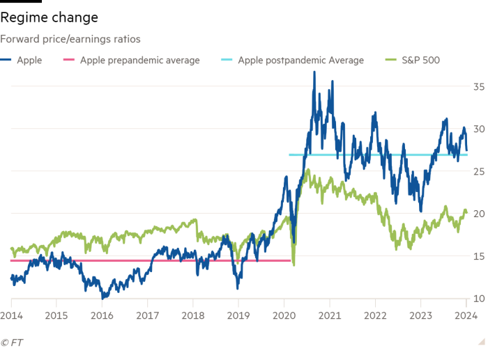 Line chart of Forward price/earnings ratios showing Regime change