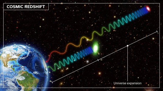 EMBARGOED TO 2000 MONDAY JANUARY 8 Undated handout diagram issued by University of Southampton showing Cosmic Redshift. Redshift is the term used to describe the stretching of wavelengths of the light with the expansion of the universe; the greater the object's distance, the greater the redshift. The detailed history of the expansion of the universe is determined with a precise relation between the distances to galaxies - or supernovae - and their redshifts. Scientists have found that the universe may not be expanding at the rate previously thought which could alter our understanding of dark energy. Researchers have carried out a 10-year analysis of almost 1,500 supernovae (exploding stars) to test previous theories on the rate of expansion of the universe and the role of dark energy. Issue date: Monday January 8, 2024. PA Photo. The Dark Energy Survey (DES), carried out by scientists from around the world including the universities of Southampton, Portsmouth and Surrey, used data from observations of supernovae to measure distances far into the universe to measure the rate of expansion and the role of dark energy. See PA story SCIENCE DarkEnergy. Photo credit should read: DES collaboration/PA Wire NOTE TO EDITORS: This handout photo may only be used in for editorial reporting purposes for the contemporaneous illustration of events, things or the people in the image or facts mentioned in the caption. Reuse of the picture may require further permission from the copyright holder.