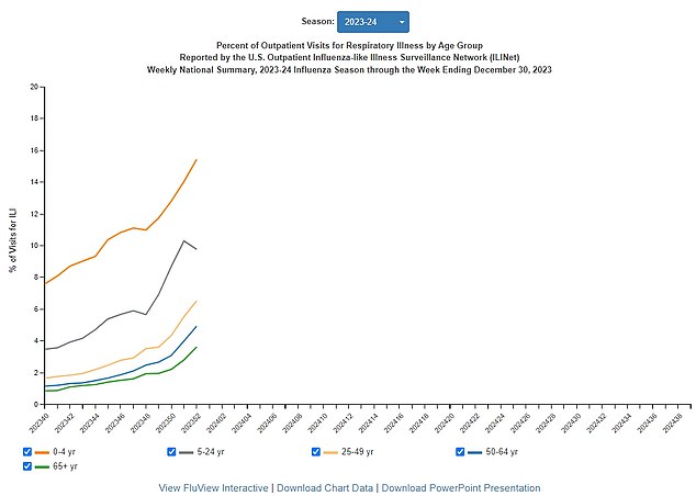 The above shows the proportion of people being hospitalized with flu-like illness by age group. It reveals that children are the largest group