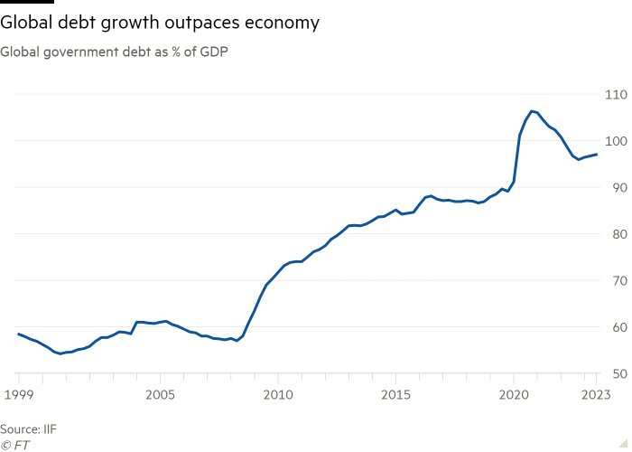 Line chart of Global government debt as % of GDP showing Global debt growth outpaces economy 