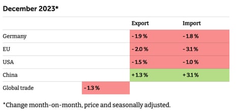 Global trade in December 2023