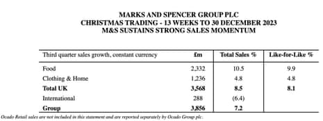 Marks & Spencer's Christmas trading 2023