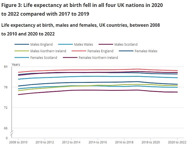 The graph shows life expectancy at birth by sex for each UK Nation, between 2008-2010 and 2020-2022