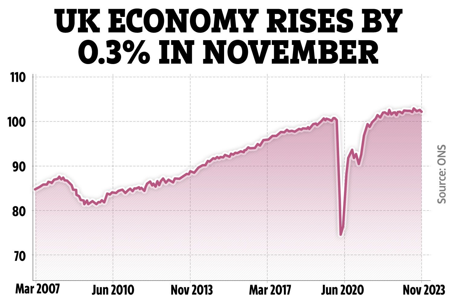 The UK economy rose narrowly in November, which is welcome news for the Chancellor