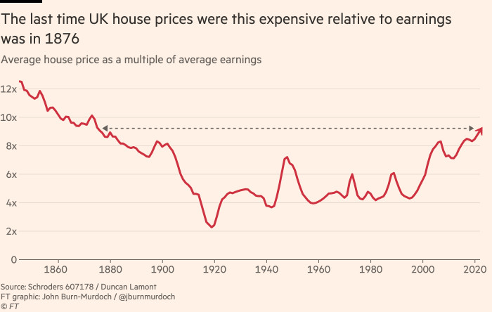 Chart showing that the last time UK house prices were this expensive relative to earnings was in 1876 