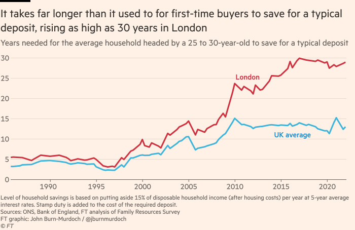 Chart showing that it takes far longer than it used to for first-time buyers to save for a typical deposit, rising as high as 30 years in London 