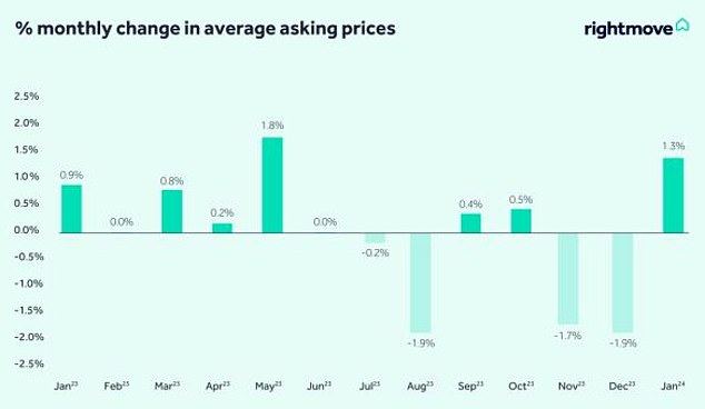 No January blues: Prices typically rise from a quiet December into a busier January, but this price rise is the largest for January since 2020, according to Rightmove