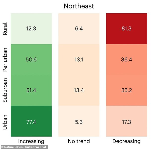 More than 80 percent of rural cities in the Northeast region could lose population numbers by 2100, according to an intermediate estimate. About 77 percent of urban cities in the region would grow, though