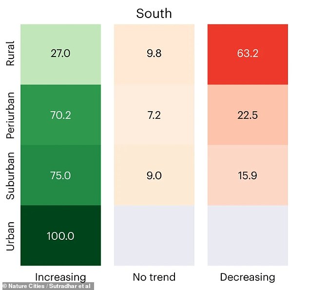 The intermediate estimate predicted most rural cities in the South will lose population, while all urban cities will gain population