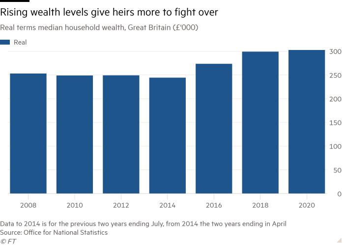 Line chart of Real terms median household wealth, Great Britain (£'000) showing Rising wealth levels give heirs more to fight over