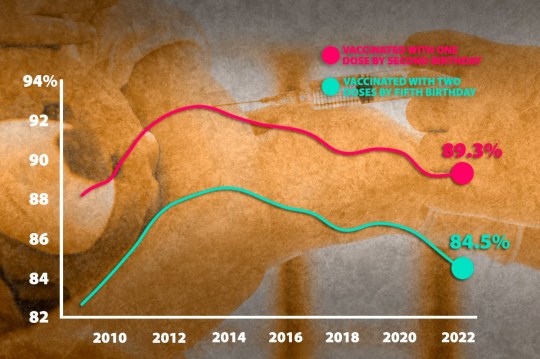 METRO GRAPHICS graph showing percentage of children vaccinated with MMR doses - before their second and fifth birthdays