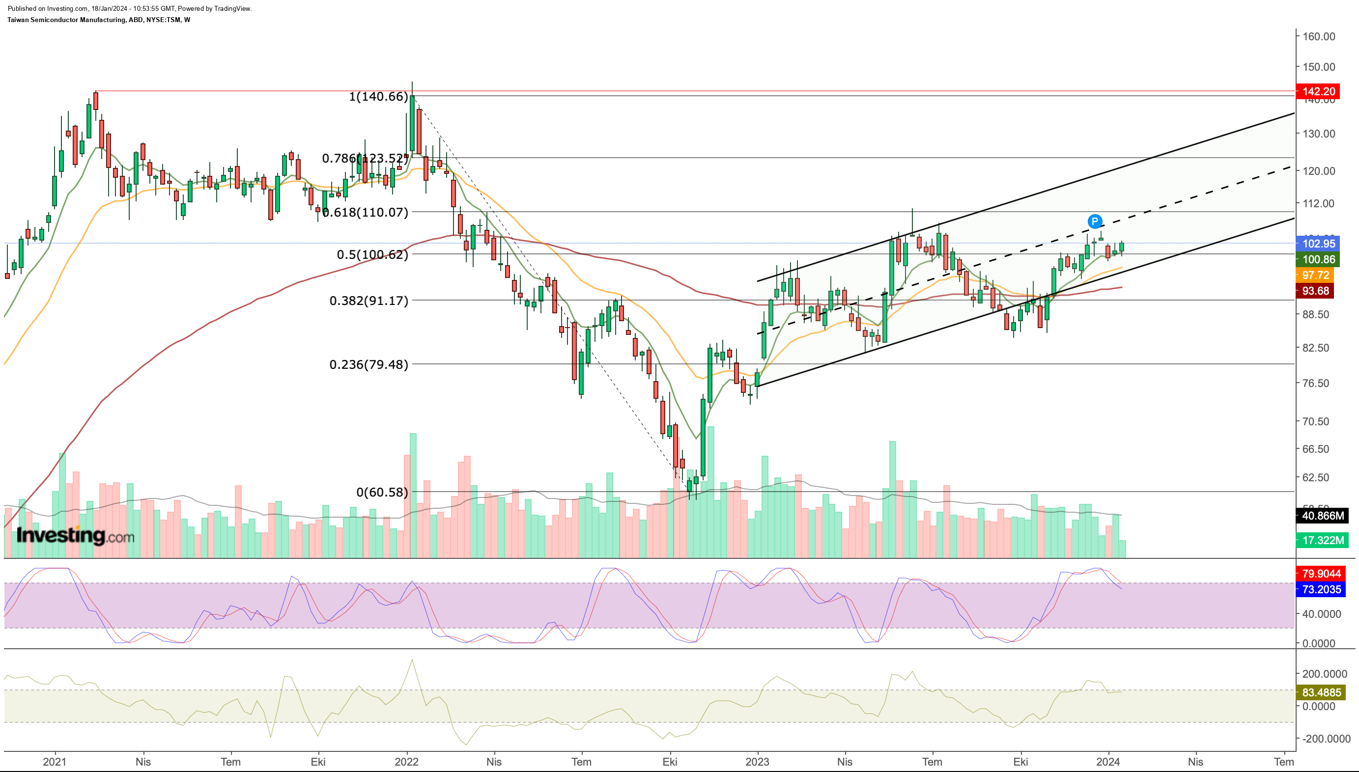 TSM Stock Price Chart