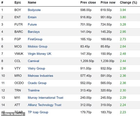 Top 15 rising FTSE 350 firms 22012024