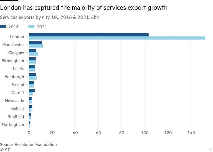 Bar chart of Services exports by city: UK, 2016 & 2021, £bn showing London has captured the majority of services export growth