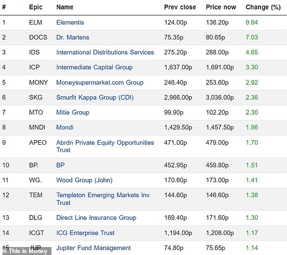 Top 15 rising FTSE 350 firms 25012024