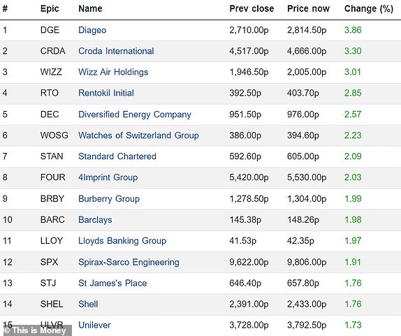 Top 15 rising FTSE 350 firms 26012024