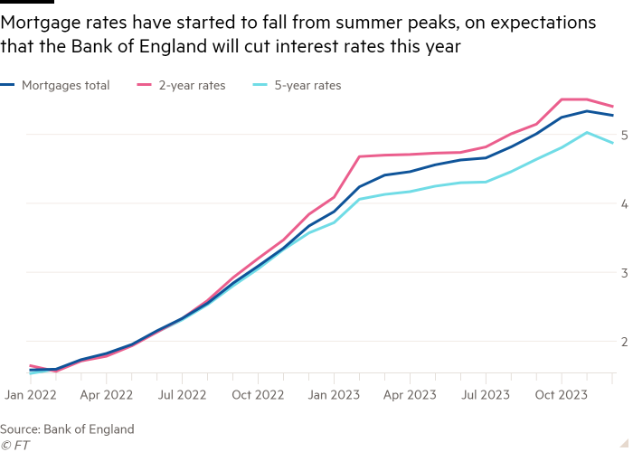 Line chart showing mortgage rates have started to fall from summer peaks, on expectations that the Bank of England will cut interest rates this year