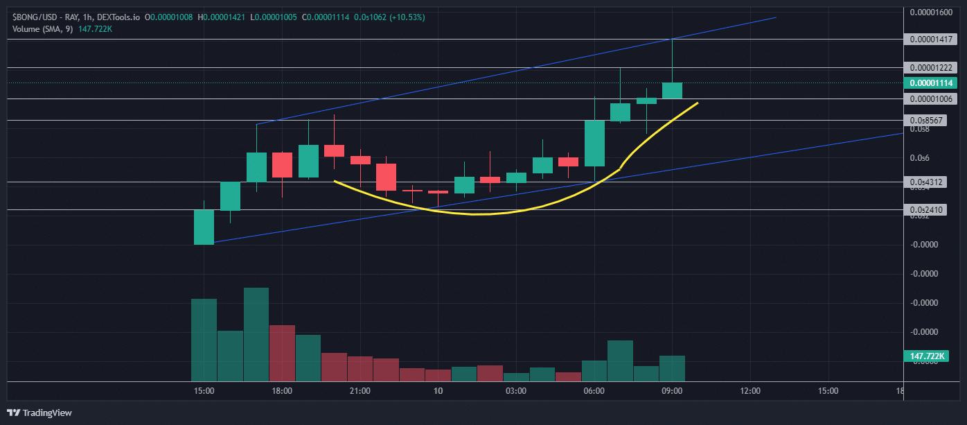 BONG, BONG PRICE, BONG TOKEN, BONG PRICE ANALYSIS