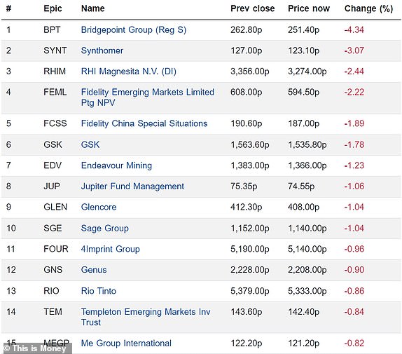 Top 15 falling FTSE 350 firms 22012024