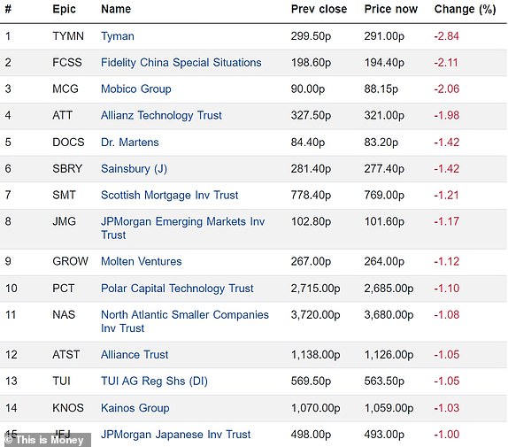 Top 15 falling FTSE 350 firms 26012024