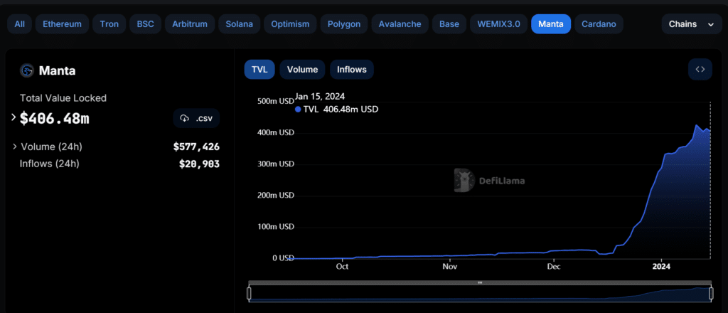 Binance's 44th launchpad token Manta slated for multi-exchange rollout - 1