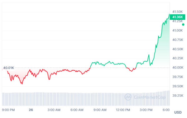 bitcoin chart