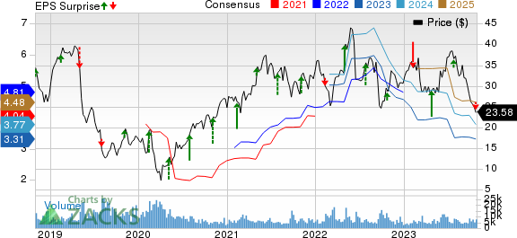 The Chemours Company Price, Consensus and EPS Surprise