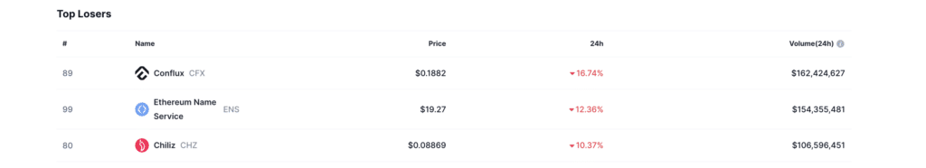 Conflux reports 16% losses following Bitcoin L2 announcement - 1