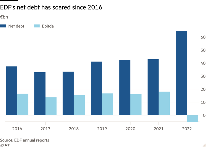 Column chart of €bn showing EDF's net debt has soared since 2016