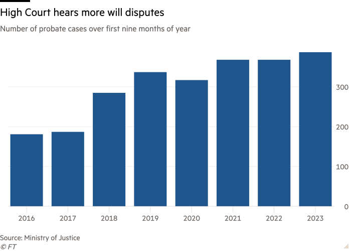 Column chart of Number of probate cases over first nine months of year showing High Court hears more will disputes