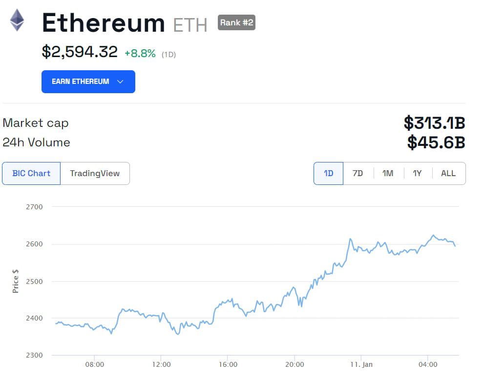 ETH/USD 1 day. Source: BeInCrypto