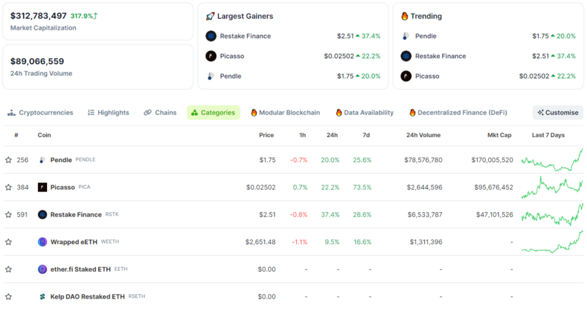 Top restaking coins by market cap. Source: CoinGecko