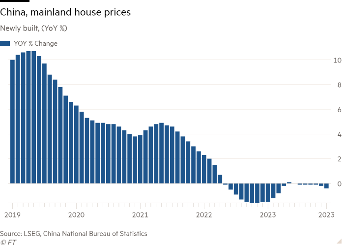 Column chart of Newly built, (YoY %) showing China, mainland house prices