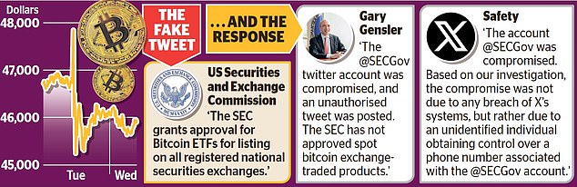 Rogue tweet: A hacker broke into the X account of the US Securities and Exchange Commission and posted that bitcoin had been granted a regulatory boost