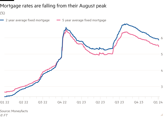 Line chart of (%) showing Mortgage rates are falling from their August peak