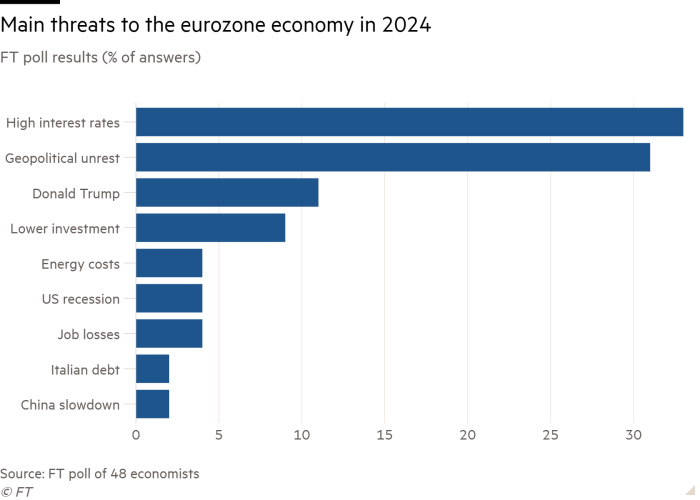 Bar chart of FT poll results (% of answers) showing main threats to the eurozone economy in 2024