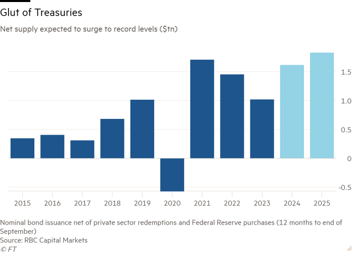 Column chart of Net supply expected to surge to record levels ($tn) showing Glut of Treasuries 